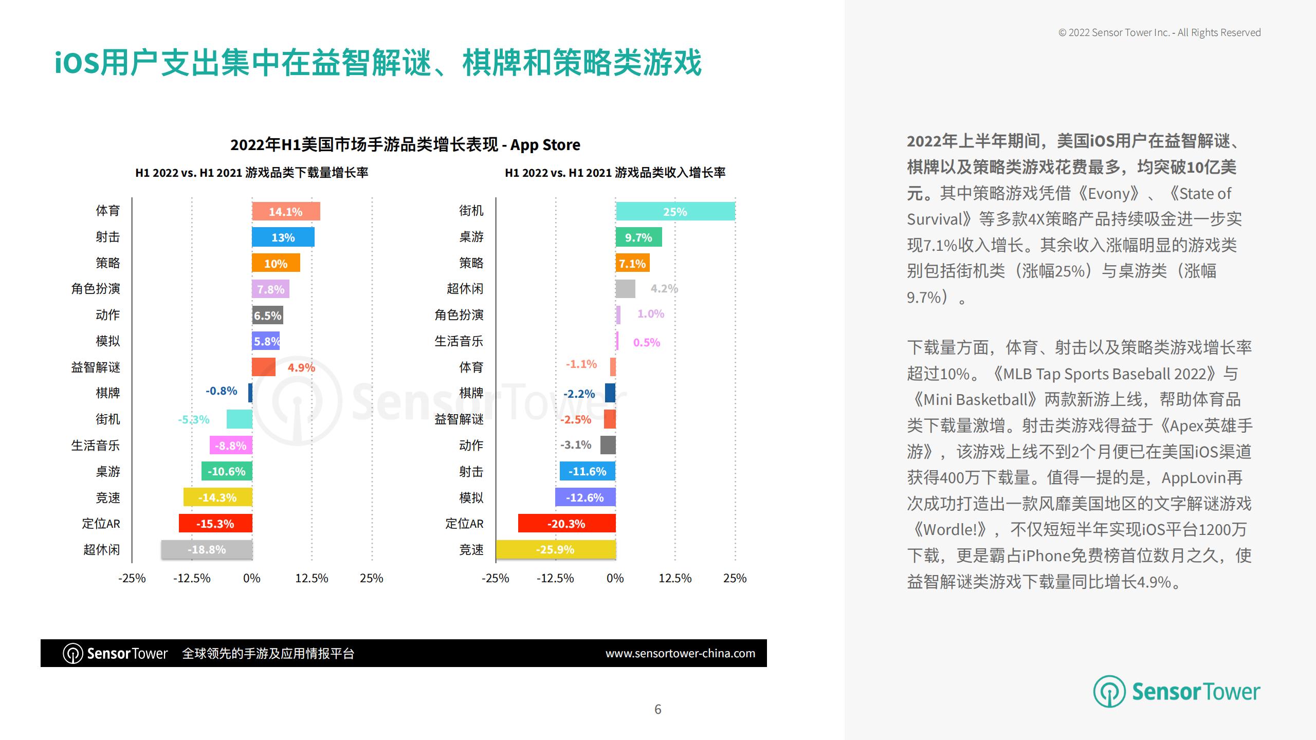 【游戏资讯】Sensor Tower：2022年上半年美国移动游戏市场洞察_05