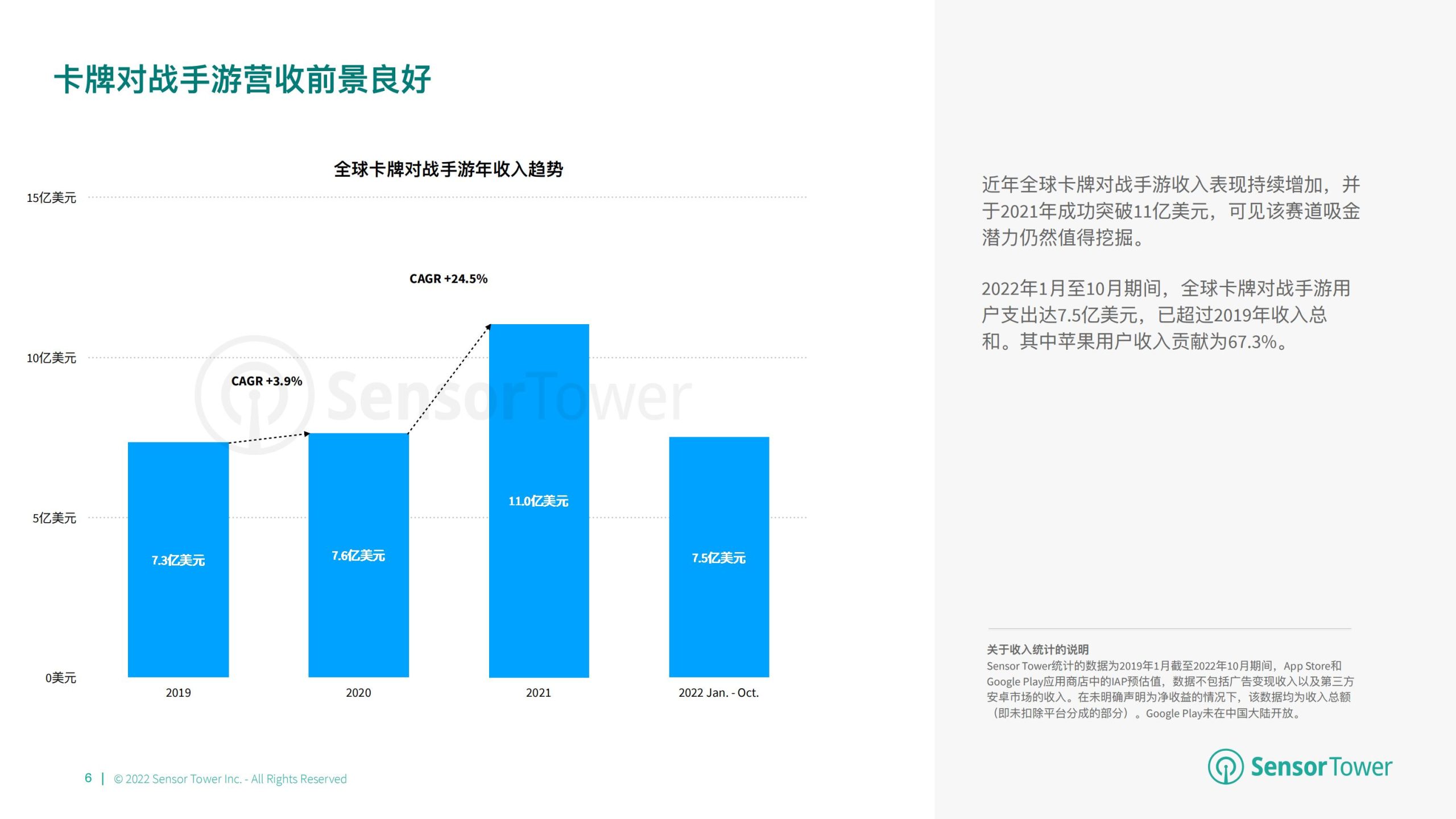 【游戏资讯】Sensor Tower：2022年全球卡牌游戏市场洞察.pdf-三米星球：游戏人&互联网人终身成长的平台
