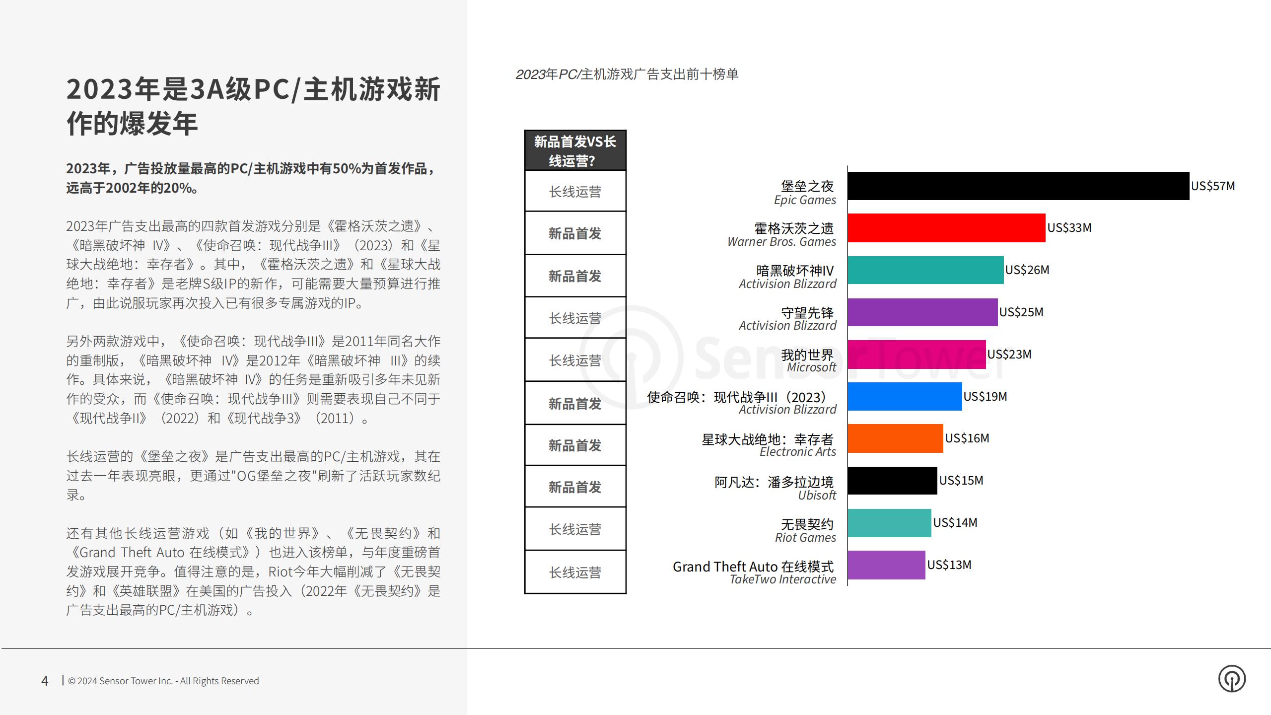 【游戏资讯】Sensor Tower：2024年3A游戏广告市场状况报告_03