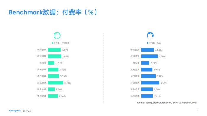 【游戏资讯】TalkingData-2017年6月移动游戏Benchmark_1500273830759.pdf-三米星球:游戏人&互联网人终身成长的平台