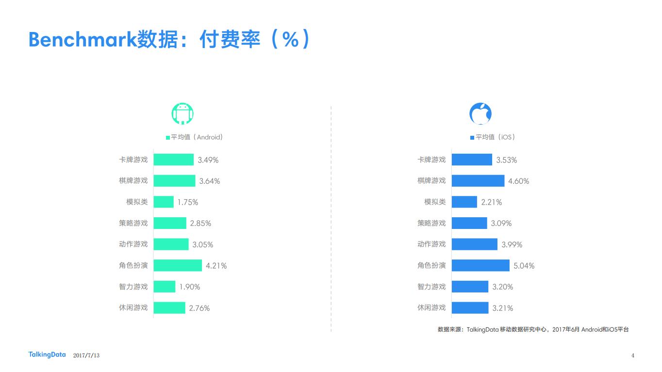 【游戏资讯】TalkingData-2017年6月移动游戏Benchmark_1500273830759_03