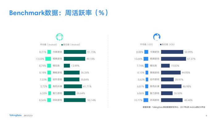 【游戏资讯】TalkingData-2017年6月移动游戏Benchmark_1500273830759.pdf-三米星球:游戏人&互联网人终身成长的平台