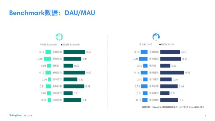 【游戏资讯】TalkingData：2017年2月移动游戏Benchmark.pdf-三米星球：游戏人&互联网人终身成长的平台