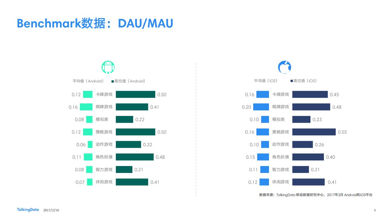【游戏资讯】TalkingData：2017年2月移动游戏Benchmark_03