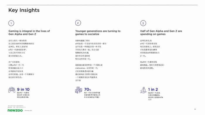 【游戏资讯】【Newzoo】2023Alpha世代和Z世代：游戏业的未来-newzoo.pdf-三米星球：游戏人&互联网人终身成长的平台