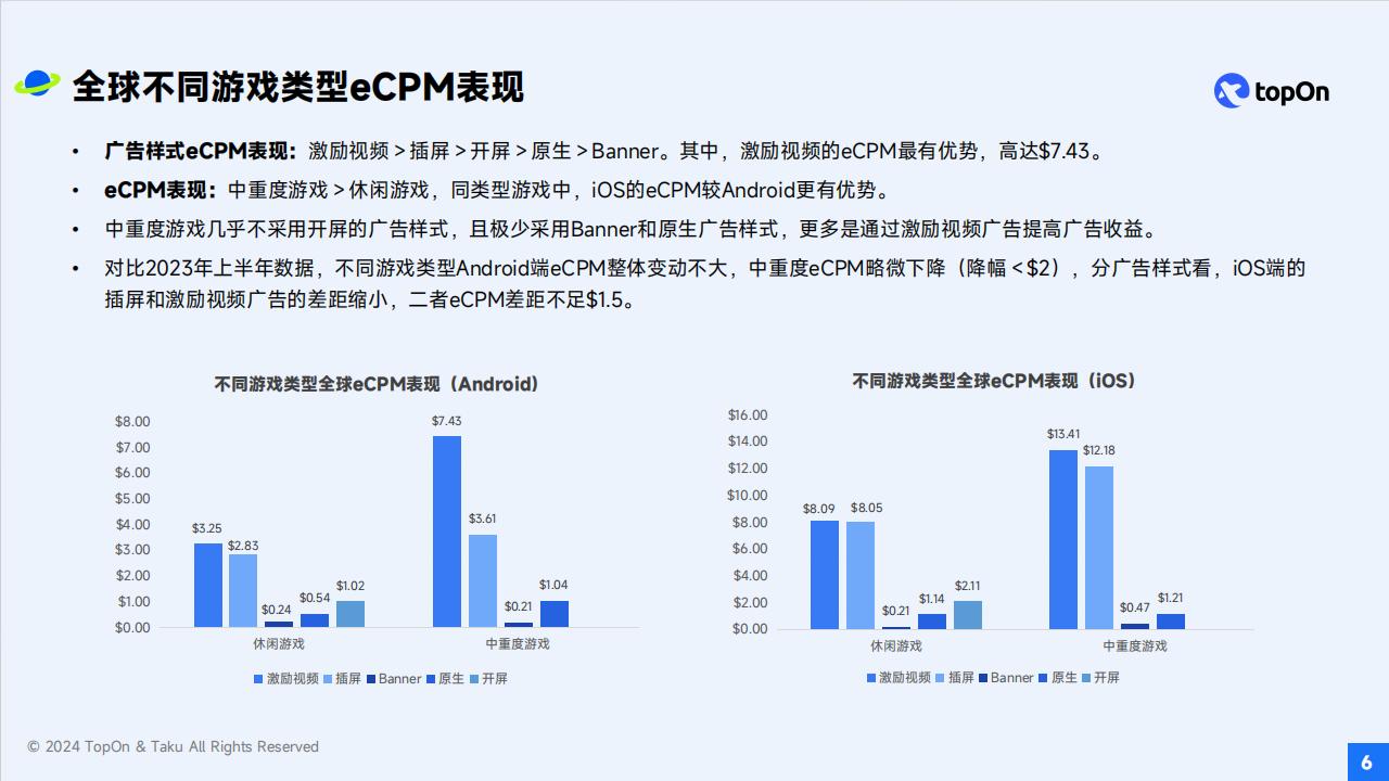 【游戏资讯】【TopOn-Taku】2024H1全球手游广告变现报告_05