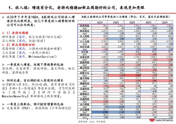 【游戏资讯】【中信建投】游戏行业2023-261Q24财报总结核心五问五答：买量、出海、小游戏、AI.pdf-三米星球：游戏人&互联网人终身成长的平台