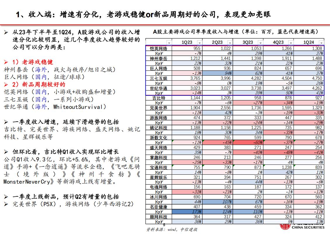 【游戏资讯】【中信建投】游戏行业2023-261Q24财报总结核心五问五答：买量、出海、小游戏、AI_05