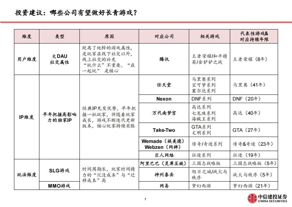 【游戏资讯】【中信建投】游戏行业长青游戏：从任天堂和腾讯看长青游戏运营之道_01