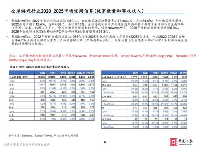 【游戏资讯】【华安证券】23年游戏投资重点梳理：AI技术驱动“精品游戏”下沉，有望抬高行业天花板.pdf-三米星球：游戏人&互联网人终身成长的平台