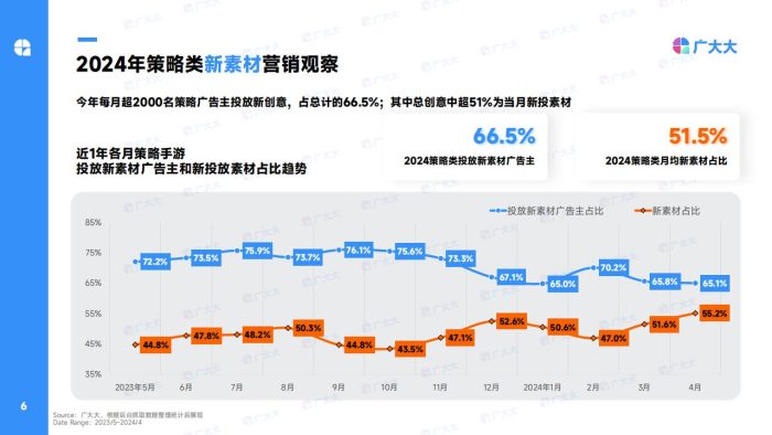 【游戏资讯】【广大大】2024年策略类(SLG)手游全球营销数据分析与洞察.pdf-三米星球:游戏人&互联网人终身成长的平台