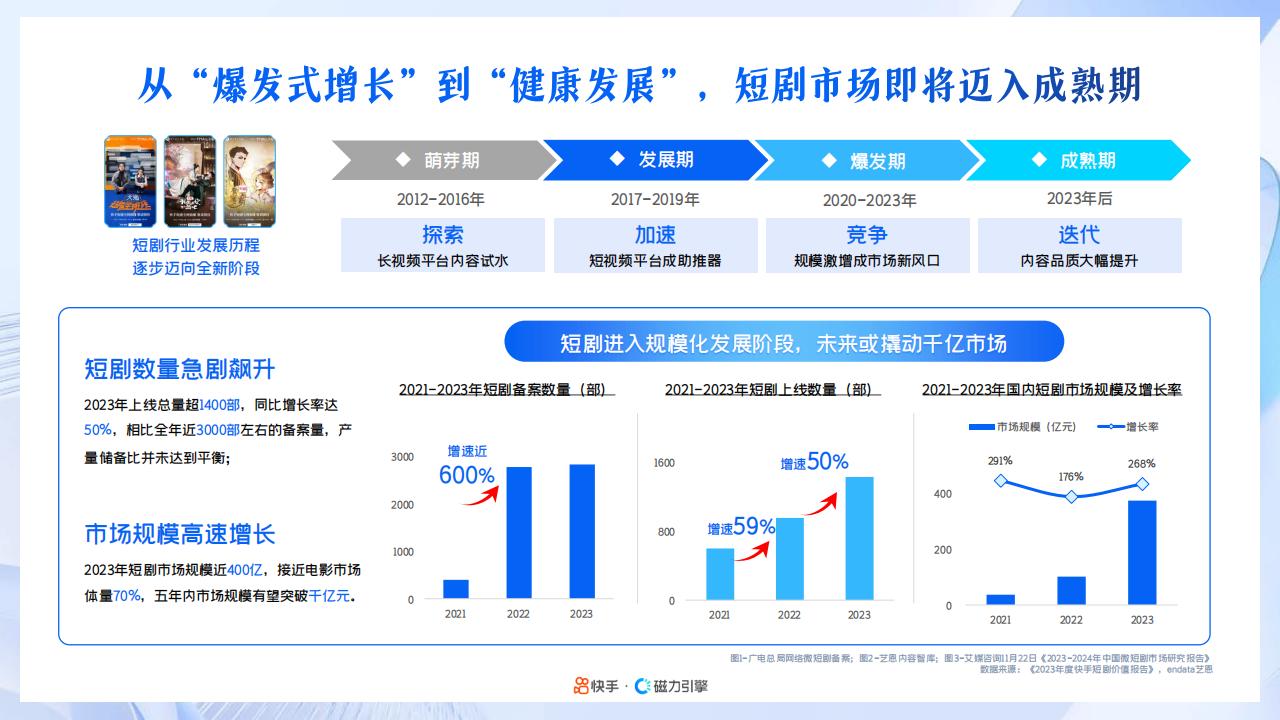 【游戏资讯】【快手-磁力引擎】2024年快手磁力引擎短剧行业营销通案_01