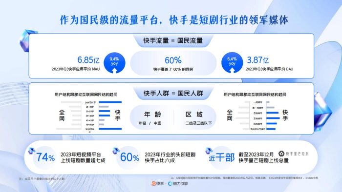 【游戏资讯】【快手-磁力引擎】2024年快手磁力引擎短剧行业营销通案.pdf-三米星球:游戏人&互联网人终身成长的平台