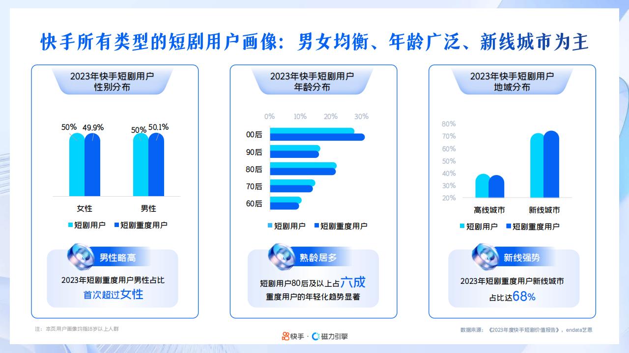【游戏资讯】【快手-磁力引擎】2024年快手磁力引擎短剧行业营销通案_05