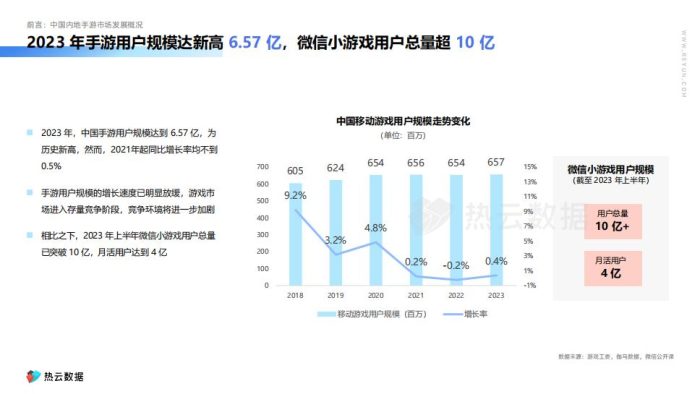 【游戏资讯】【热云数据】2023中国内地手游App与微信小游戏买量白皮书.pdf-三米星球:游戏人&互联网人终身成长的平台