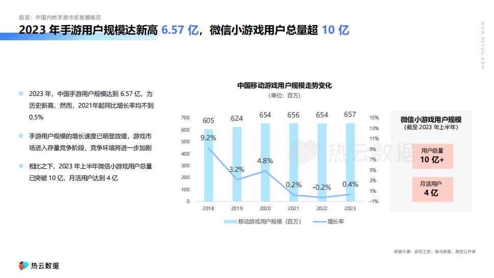 【游戏资讯】【热云数据】2023中国内地手游App与微信小游戏买量白皮书_05