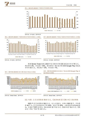 【游戏资讯】传媒互联网行业2月报：关注AIGC与ChatGPT相关研发及应用，及互联网、游戏、电影行业的投资机会-20230309-德邦证券-15页.pdf-三米星球：游戏人&互联网人终身成长的平台