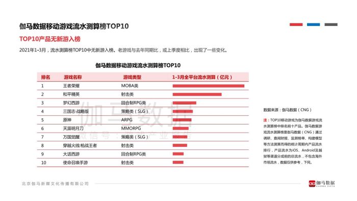 【游戏资讯】伽马数据-2021年1-3月移动游戏报告-2021.4-15页.pdf-三米星球:游戏人&互联网人终身成长的平台