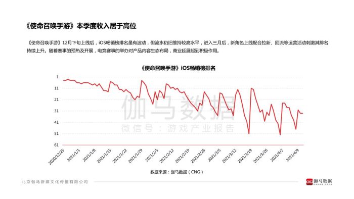 【游戏资讯】伽马数据-2021年1-3月移动游戏报告-2021.4-15页.pdf-三米星球:游戏人&互联网人终身成长的平台