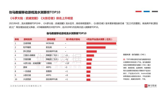 【游戏资讯】伽马数据-2021年4月移动游戏报告-2021.5-19页.pdf-三米星球:游戏人&互联网人终身成长的平台