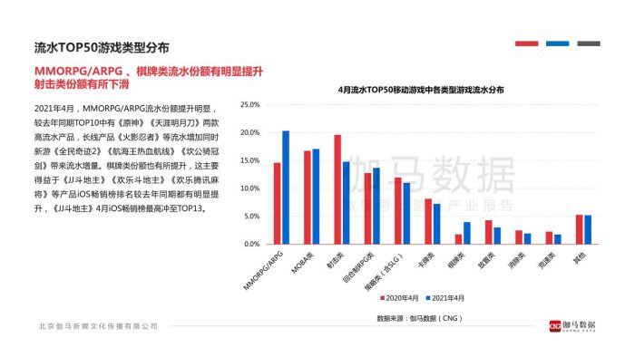 【游戏资讯】伽马数据-2021年4月移动游戏报告-2021.5-19页.pdf-三米星球:游戏人&互联网人终身成长的平台
