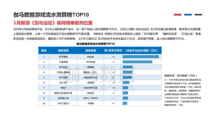 【游戏资讯】伽马数据2020年2月移动游戏报告（内部版）.pdf-三米星球：游戏人&互联网人终身成长的平台
