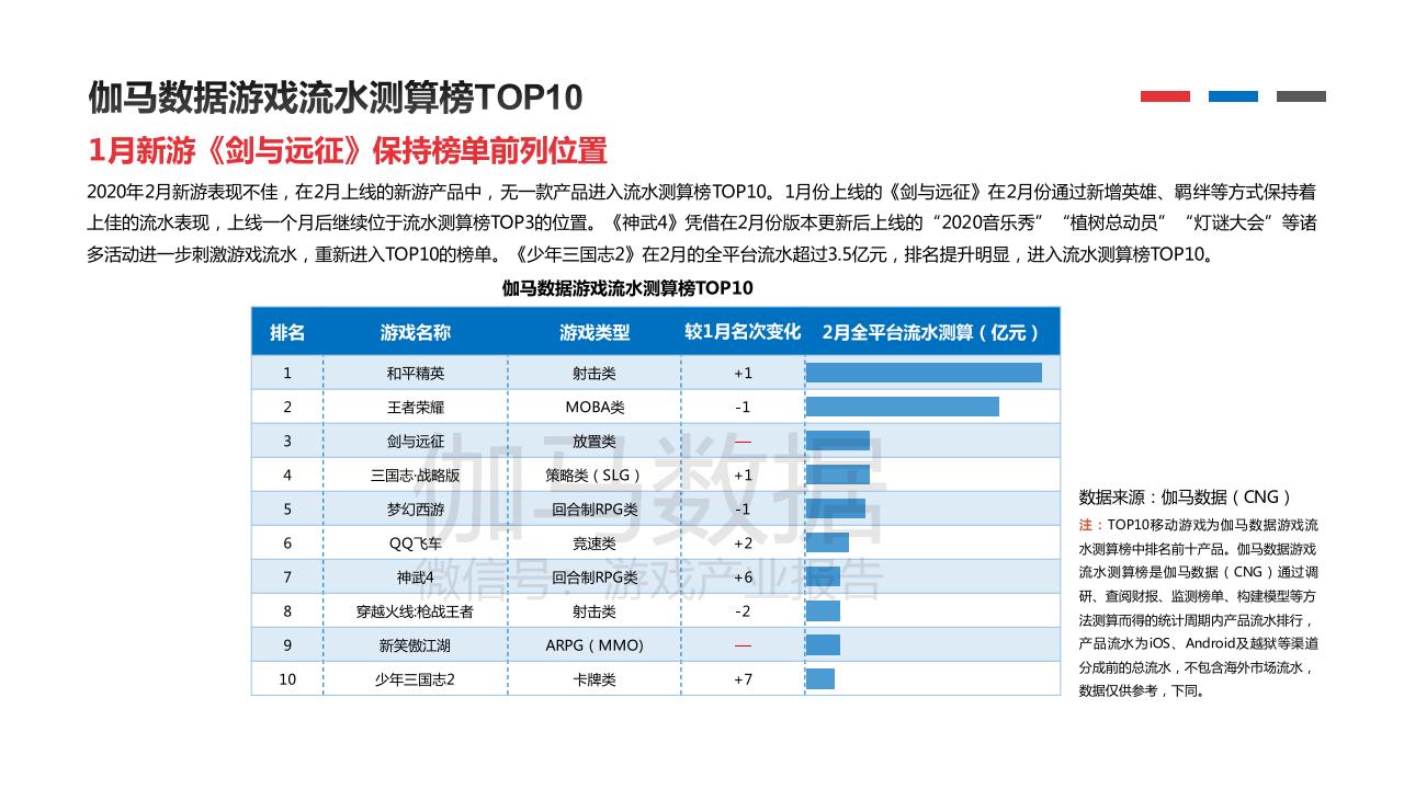 【游戏资讯】伽马数据2020年2月移动游戏报告（内部版）_05