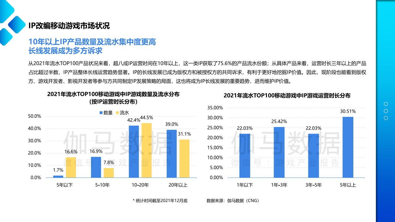 【游戏资讯】伽马数据：2021—2022移动游戏IP市场发展报告_05