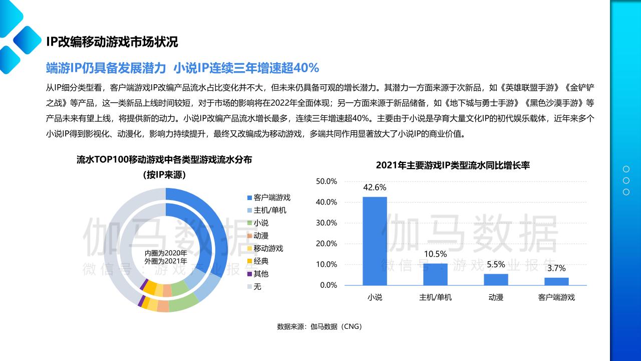 【游戏资讯】伽马数据：2022移动游戏IP市场发展报告_03