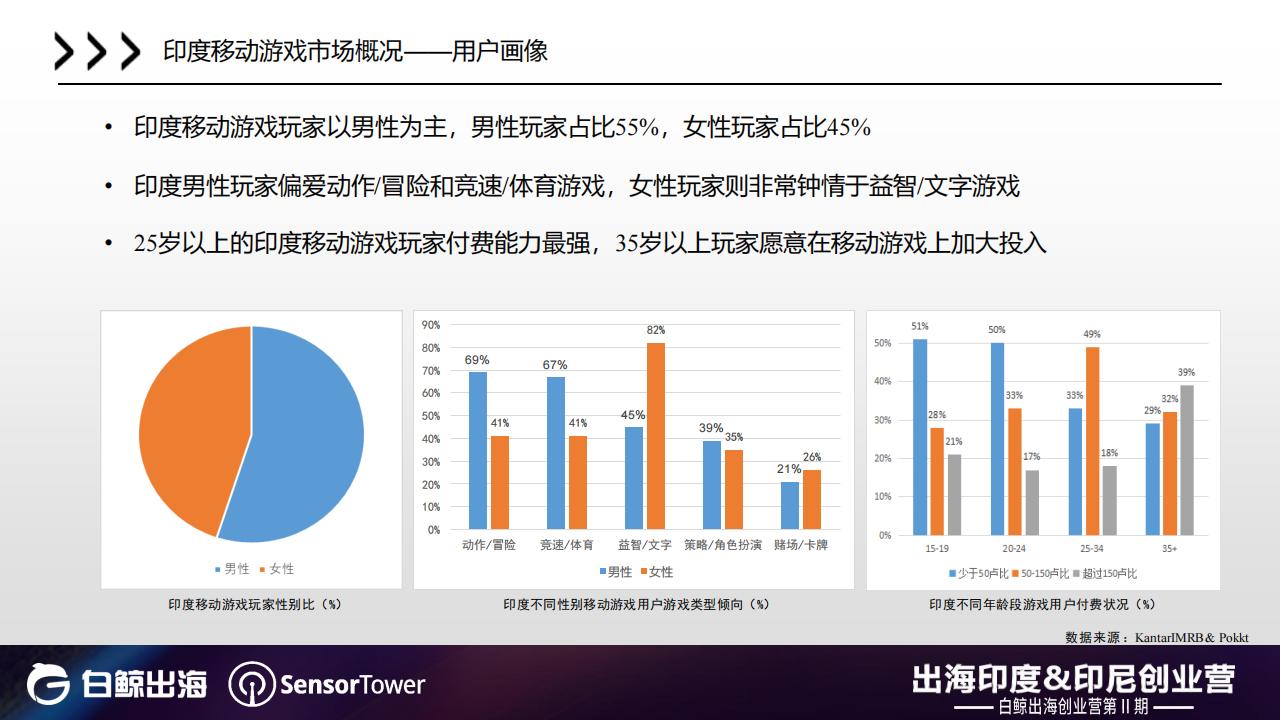 【游戏资讯】印度&印度尼西亚移动游戏市场报告_03