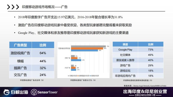 【游戏资讯】印度&印度尼西亚移动游戏市场报告.pdf-三米星球:游戏人&互联网人终身成长的平台