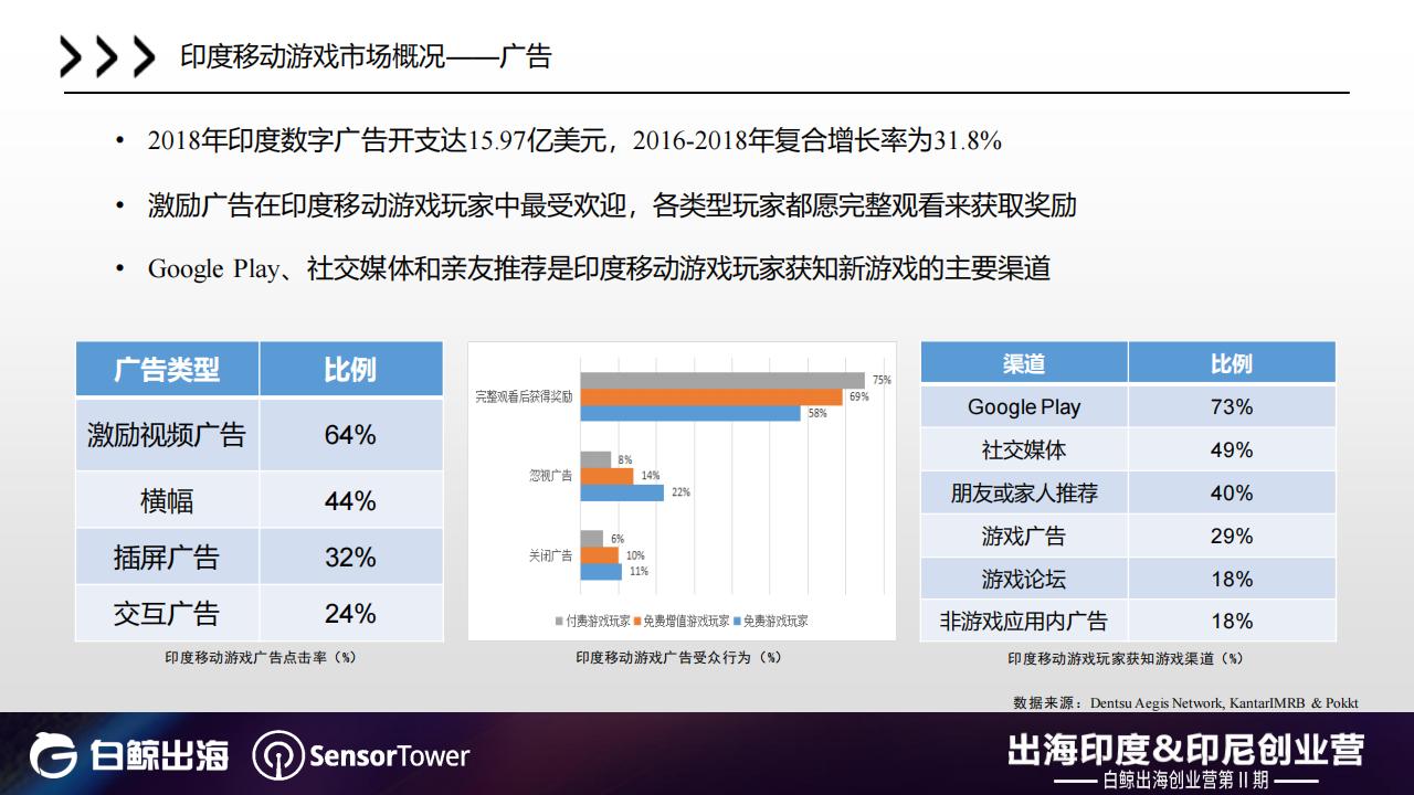 【游戏资讯】印度&印度尼西亚移动游戏市场报告_05
