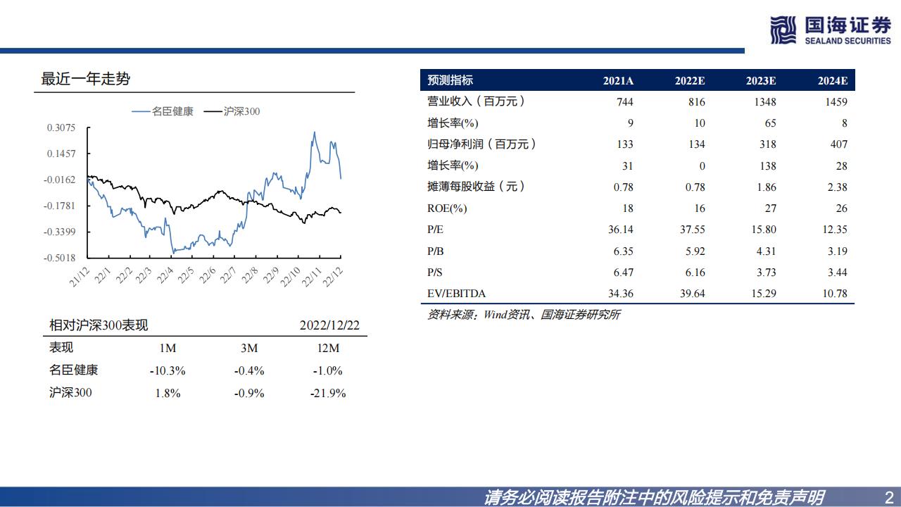 【游戏资讯】深度报告-20221222-国海证券-名臣健康-002919.SZ-深度报告_布局游戏进行时_打造增长新曲线个护用品姚蕾_42页_1mb_01