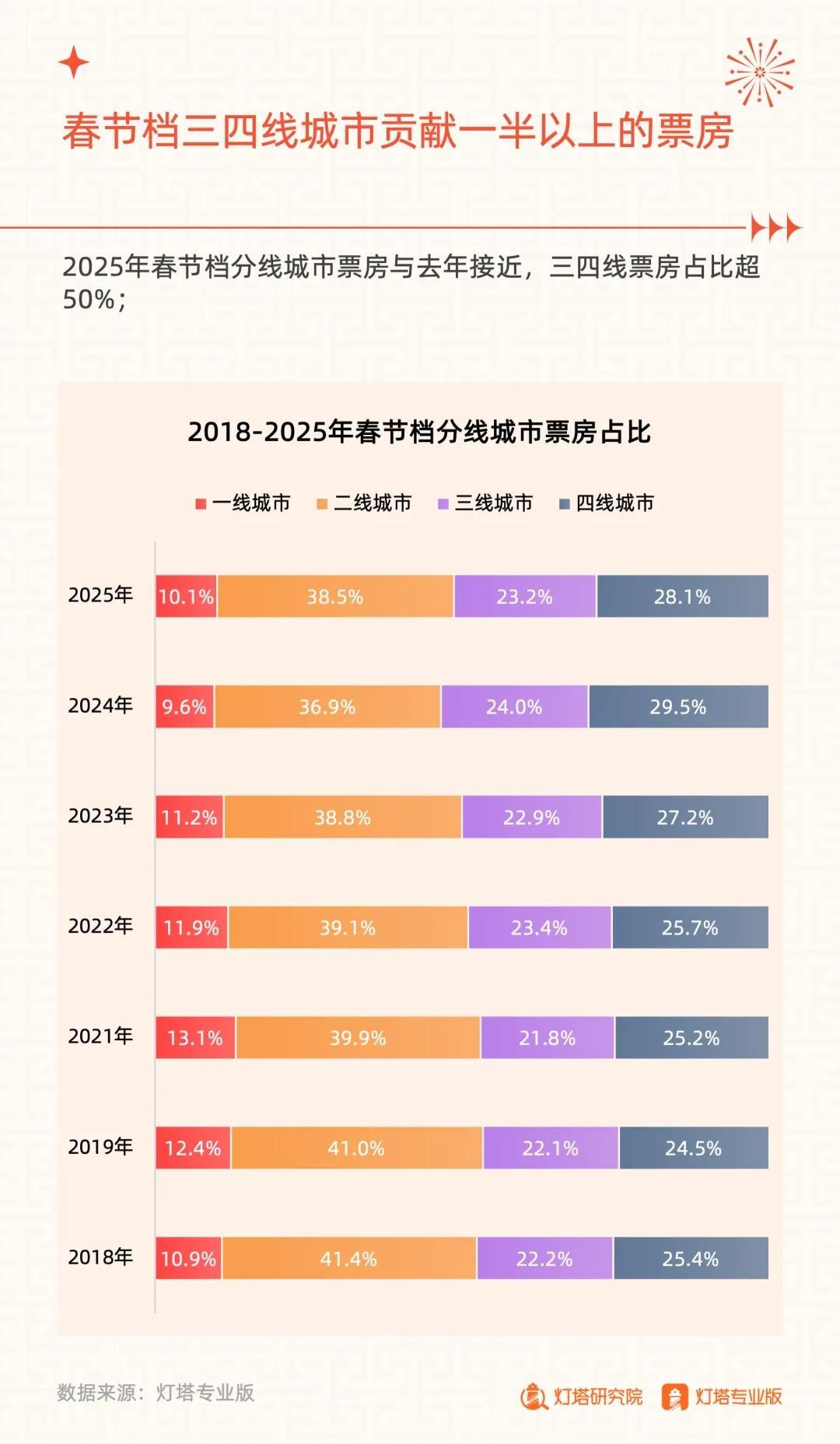 【游戏资讯】灯塔研究院-2025春节档电影市场洞察报告.pdf-三米星球:游戏人&互联网人终身成长的平台