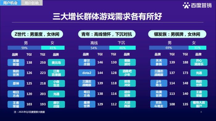 【游戏资讯】百度游戏用户洞察.pdf-三米星球:游戏人&互联网人终身成长的平台