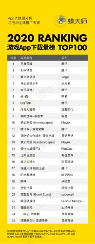 【游戏资讯】蝉大师2020年度榜单-游戏App下载量榜Top100_4页_588kb.pdf-三米星球:游戏人&互联网人终身成长的平台