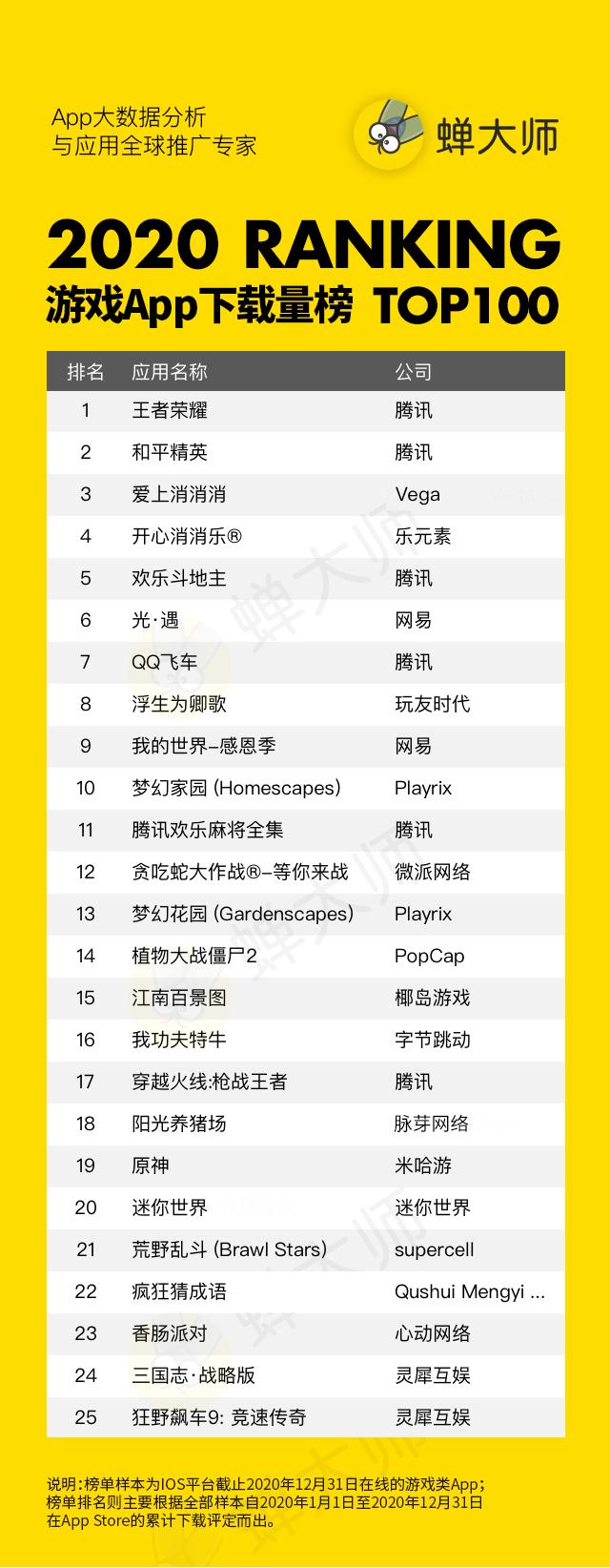 【游戏资讯】蝉大师2020年度榜单-游戏App下载量榜Top100_4页_588kb.pdf-游戏资讯社区-游戏星球-三米星球：游戏人&互联网人终身成长的平台