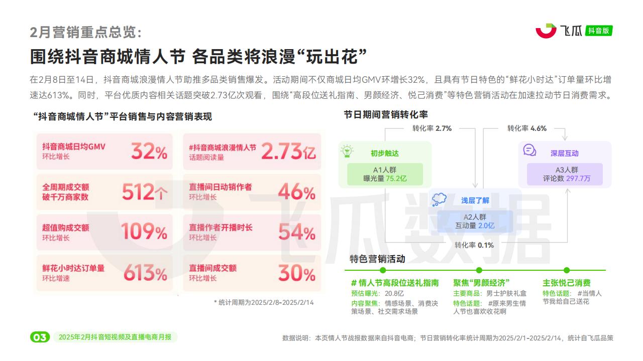 【游戏资讯】飞瓜数据：2025年02月短视频及直播电商营销月报.pdf-三米星球：游戏人&互联网人终身成长的平台