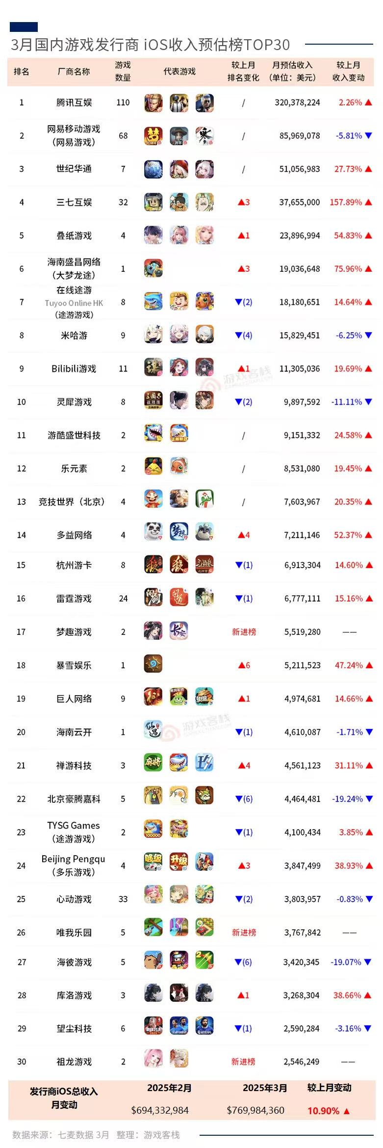 【游戏排行榜】3月国内游戏发行商iOS收入预估榜TOP30-游戏资讯社区-游戏星球-三米星球：游戏人&互联网人终身成长的平台
