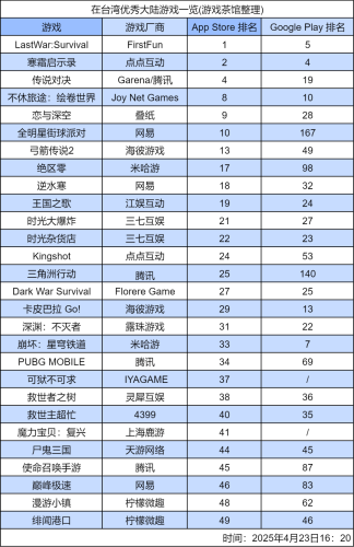 台湾App Store畅销榜前50名-游戏出海区域畅销榜信息-三米星球:游戏人&互联网人终身成长的平台