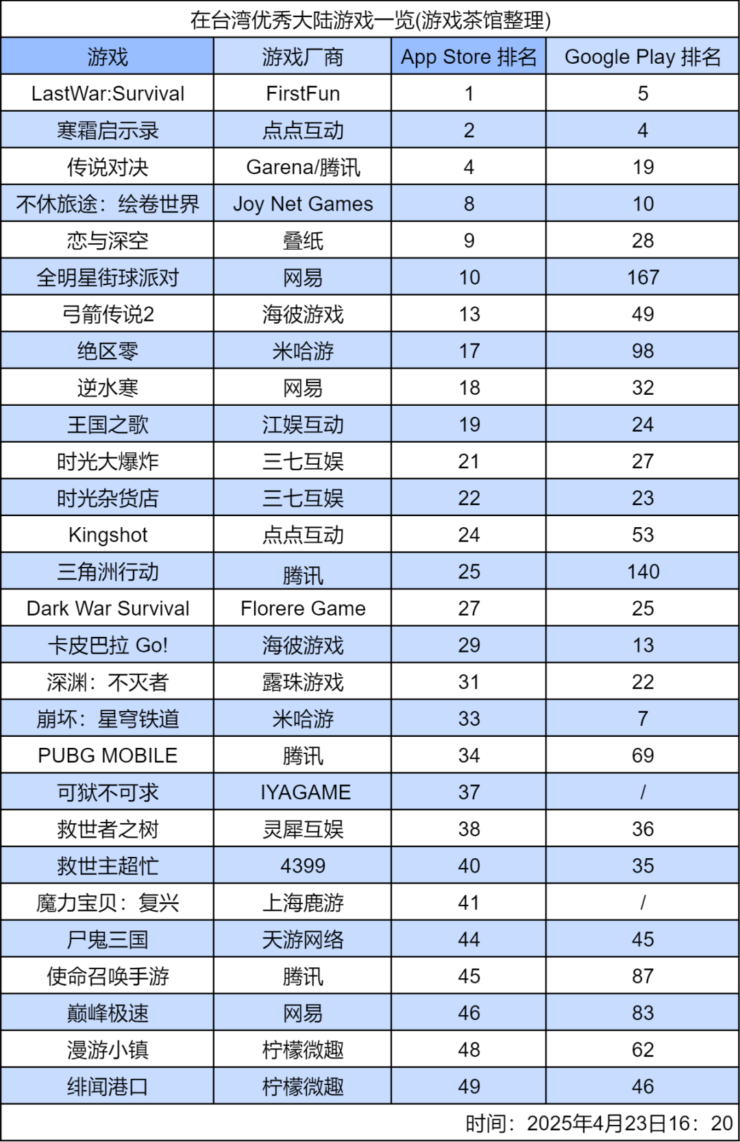 台湾App Store畅销榜前50名-游戏出海区域畅销榜信息-游戏资讯社区-游戏星球-三米星球：游戏人&互联网人终身成长的平台