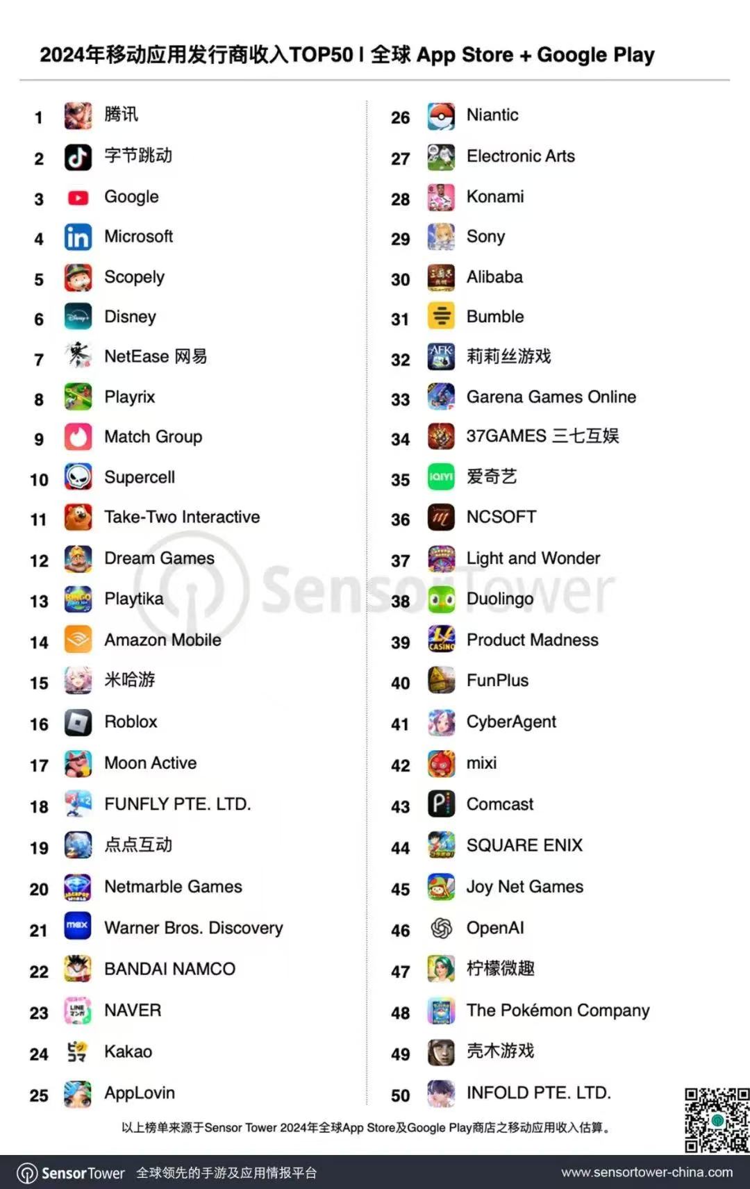 【游戏排行榜】2024年移动应用发行商收入TOP50 | 全球App Store+Google play-游戏资讯社区-游戏星球-三米星球：游戏人&互联网人终身成长的平台