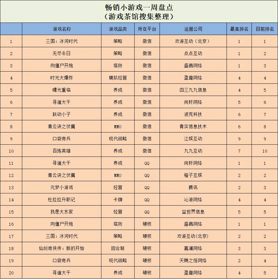 【小游戏】3月小游戏榜单 国内外休闲手游榜单-三米星球：游戏人&互联网人终身成长的平台