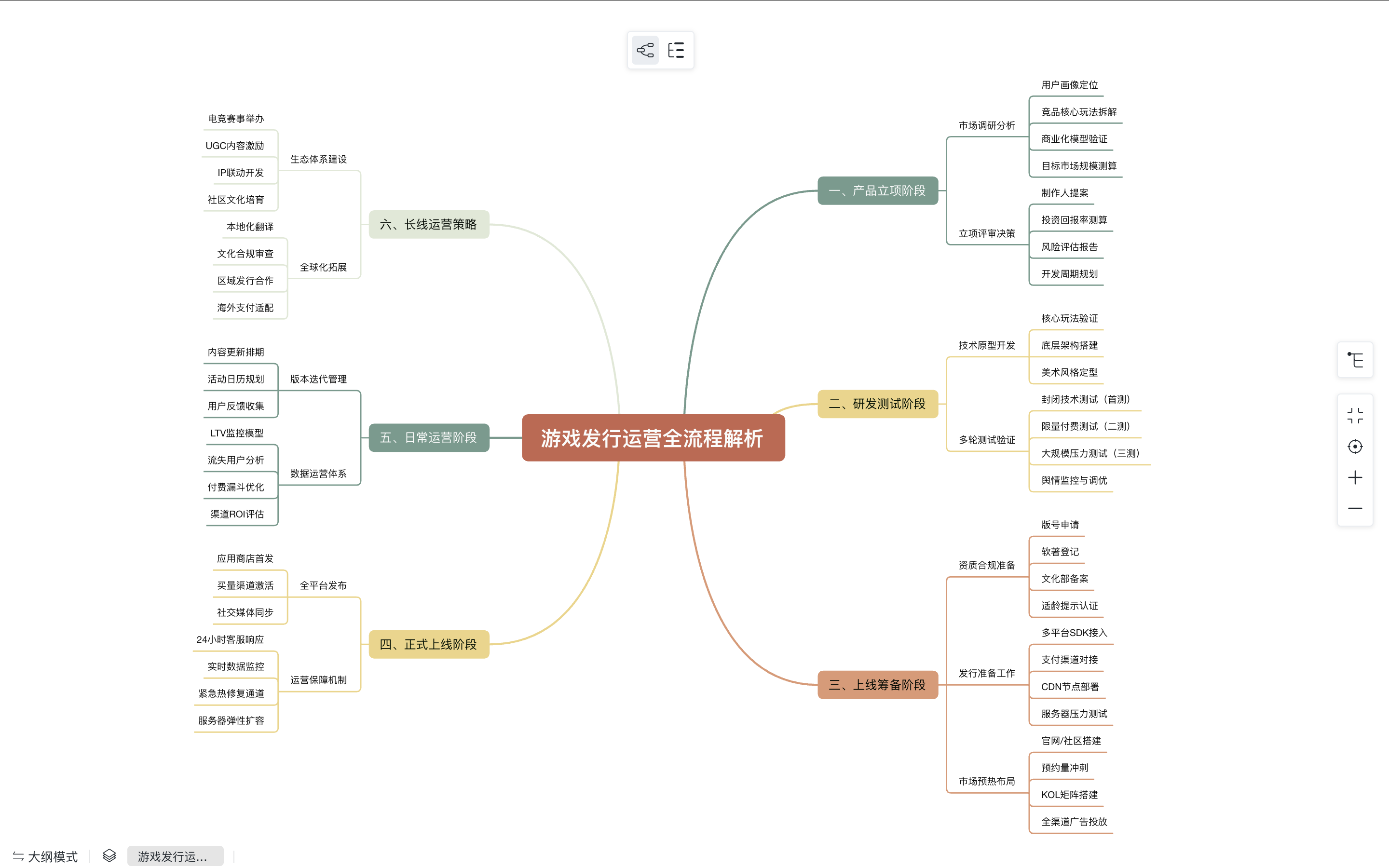 【游戏运营】游戏发行运营全流程解析-知识地图-游戏运营社区-游戏星球-三米星球：游戏人&互联网人终身成长的平台