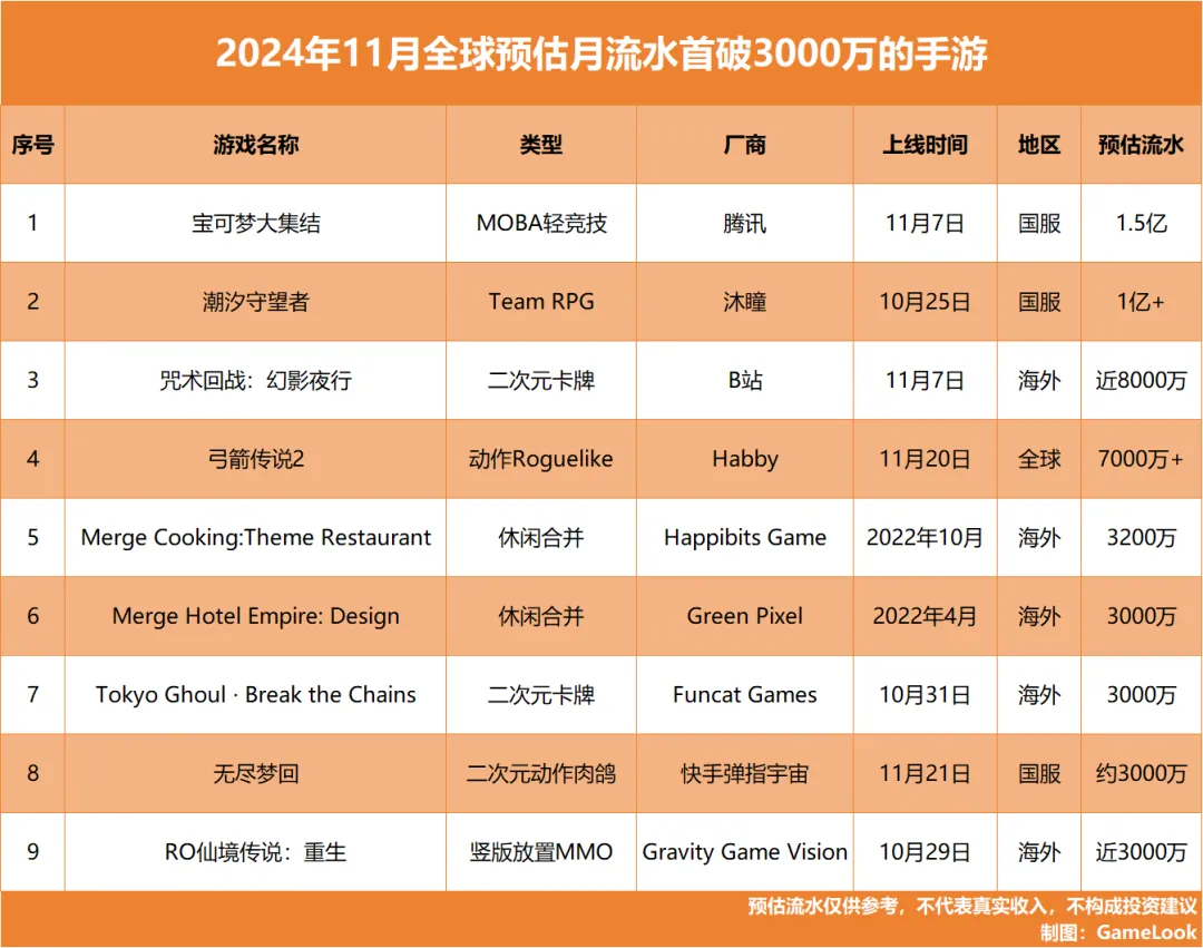 【游戏排行榜】11月全球手游市场-游戏资讯社区-游戏星球-三米星球：游戏人&互联网人终身成长的平台