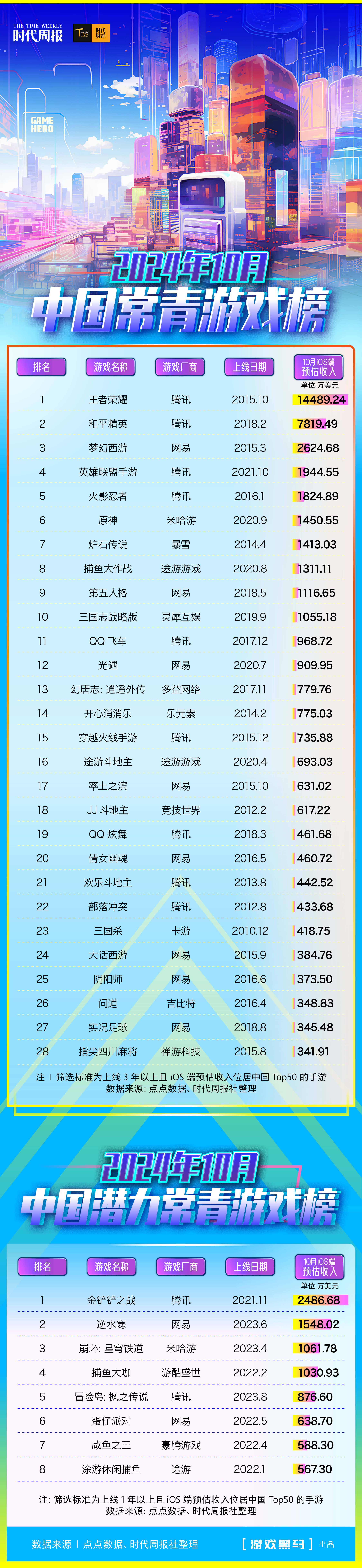 【游戏排行榜】2024年10月中国常青游戏榜-游戏资讯社区-游戏星球-三米星球：游戏人&互联网人终身成长的平台