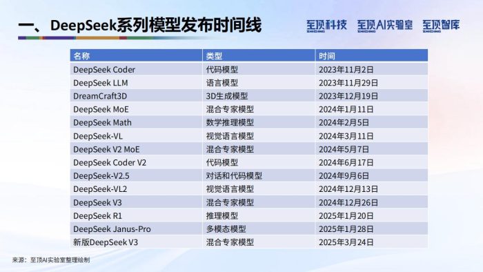 【AI科技】2025年DeepSeek完全实用手册V1.5-技术原理·使用技巧·部署进展.pdf-三米星球:游戏人&互联网人终身成长的平台
