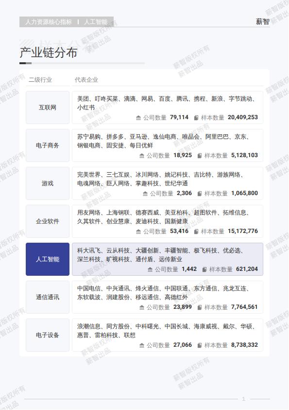 【AI科技】2025年Q2人工智能行业薪酬报告-薪智.pdf-三米星球：游戏人&互联网人终身成长的平台