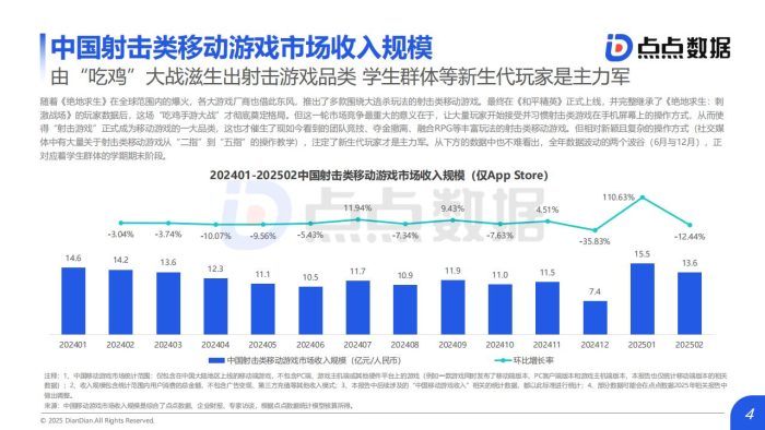 【游戏资讯】2025Q1射击类移动游戏发展趋势报告-点点数据.pdf【FPS运营】-三米星球:游戏人&互联网人终身成长的平台