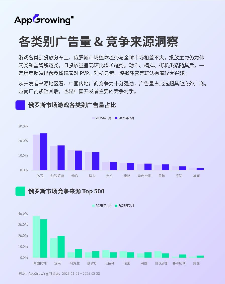 【游戏资讯】2025年1-2月俄罗斯游戏市移动场广告趋势洞察报告_03